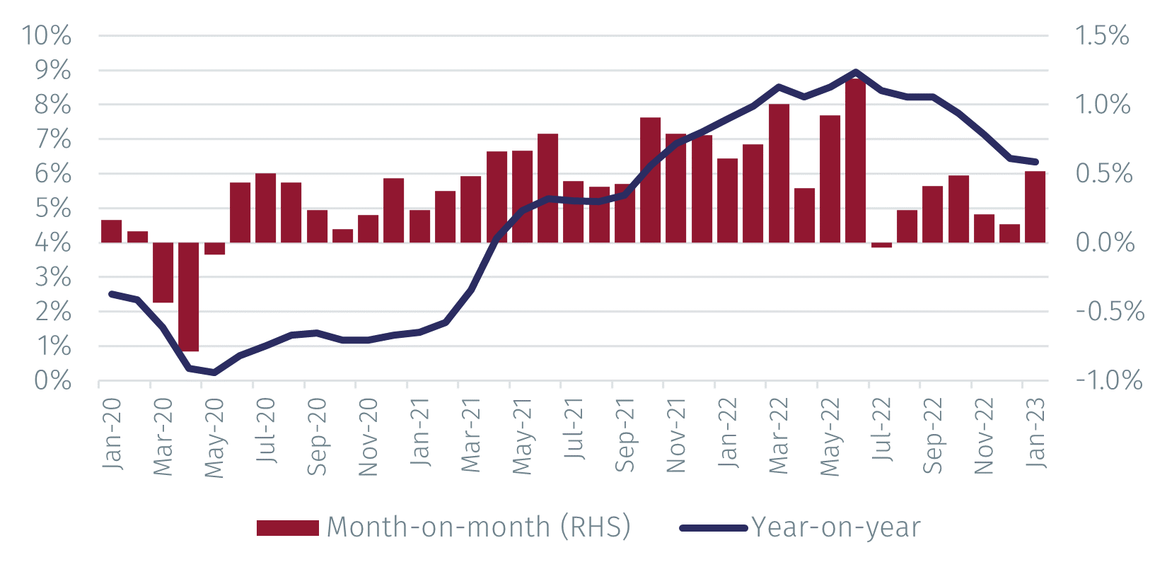 MFN US CPI Inflation falls, but less than the Fed is likely to have